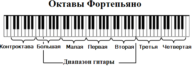 Фортепиано октавы названия схема